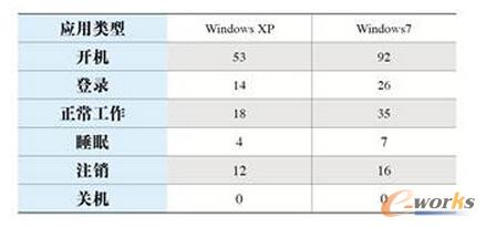 ��2 ����ϵ�y(t��ng) IOPSֵ