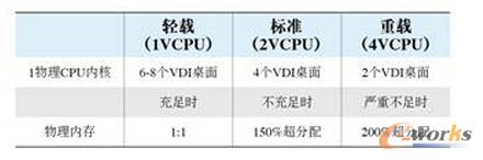��1 CPU�c��(n��i)�����Ҫ�c