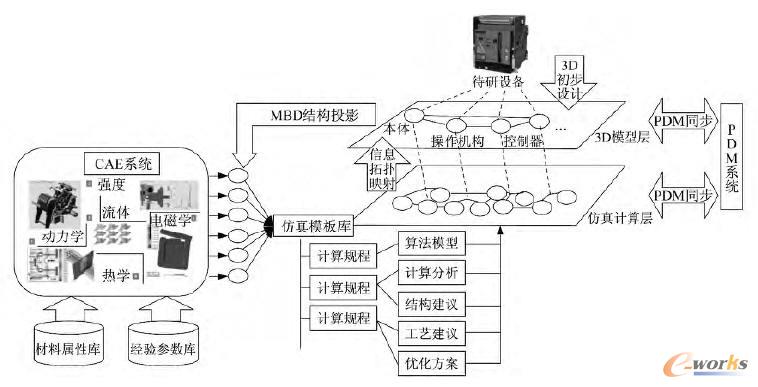 MBD支撐的仿真設(shè)計層結(jié)構(gòu)