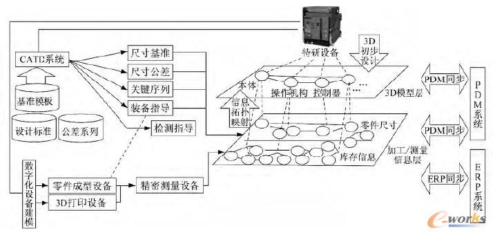 MBD支撐的加工/測量信息層結(jié)構(gòu)