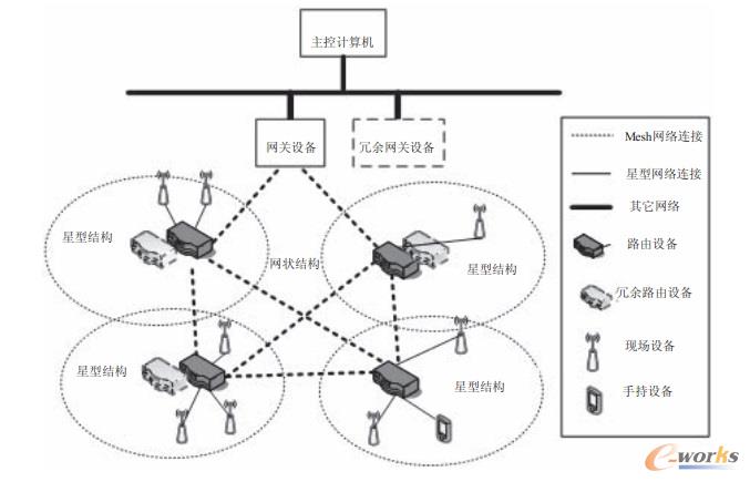 三種工業(yè)物聯(lián)網(wǎng)網(wǎng)絡(luò)的拓?fù)浣Y(jié)構(gòu)