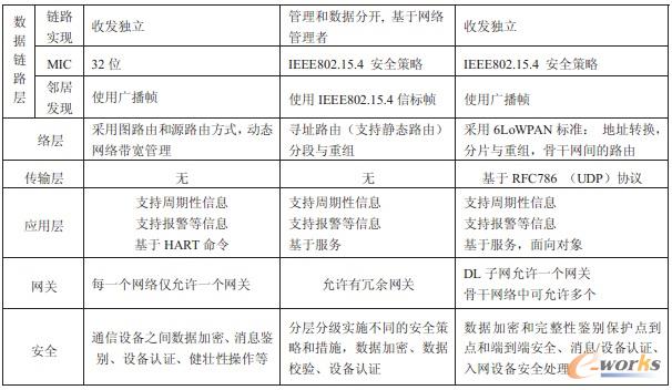 工業(yè)物聯(lián)網(wǎng)