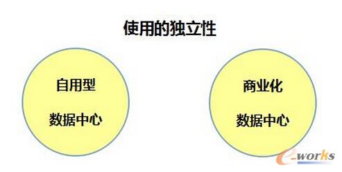 數(shù)據(jù)中心可分為自用型與商用型兩種