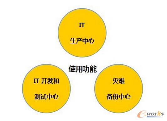 數(shù)據(jù)中心的使用功能