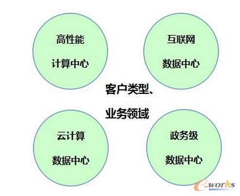 數(shù)據(jù)中心的使用功能