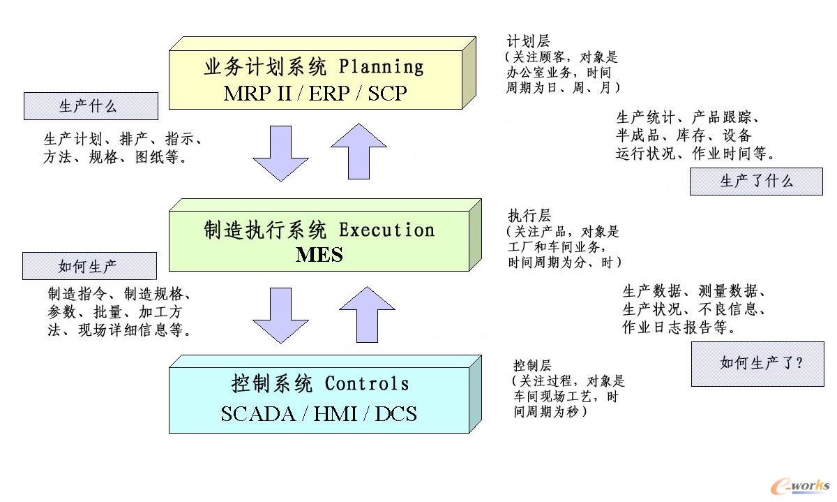 石化行業(yè)MES系統(tǒng)淺析