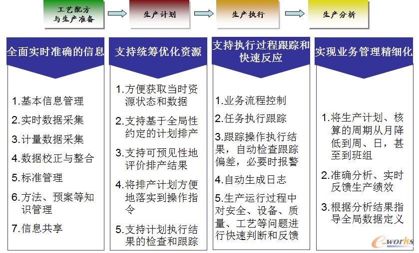 石化行業(yè)MES系統(tǒng)淺析