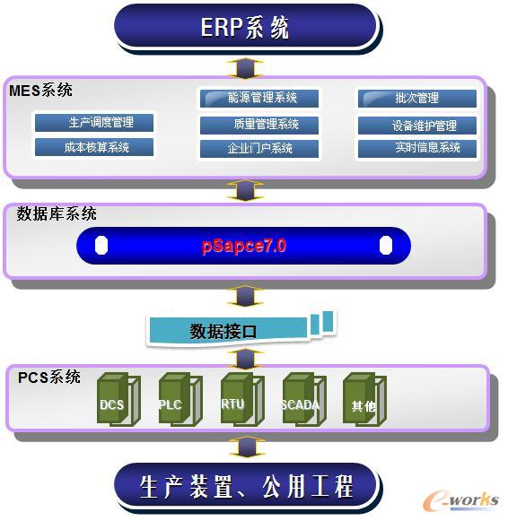 石化行業(yè)MES系統(tǒng)淺析