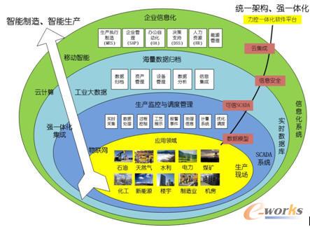 SCADA自動化軟件平臺綜述