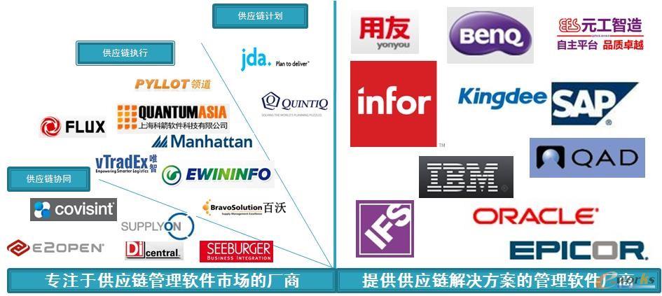 部分SCM廠商起源分類