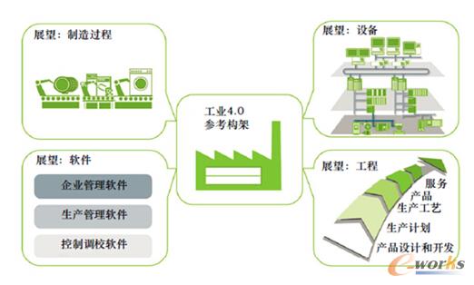 �D7 ���I(y��)4.0�����ܘ�(g��u)�в�ͬ�Ƕȵ�ʾ��