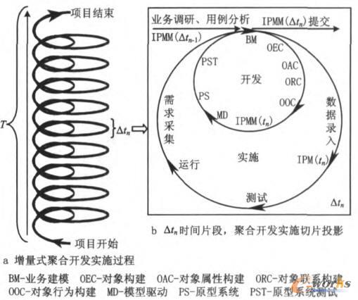 ����ʽ�ۺ�PLMϵ�y(t��ng)�_(k��i)�l(f��)��(sh��)ʩ�^(gu��)��ģ��