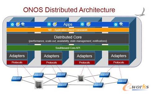 ONOS�ֲ�ʽ�������ܘ�(g��u)