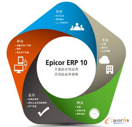 Epicor����(y��ng)���ںϣ�������I(y��)��������δ��֮·