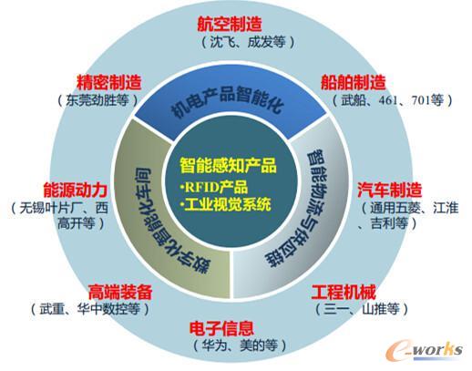 智能制造技術(shù)與數(shù)字化工廠應(yīng)用