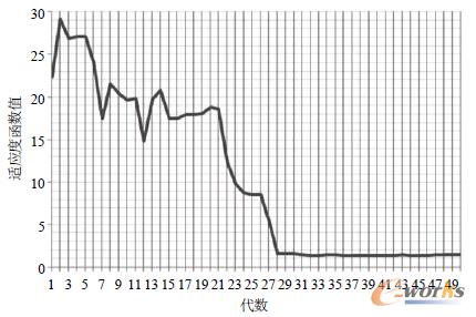 �D5 �z���㷨�m��(y��ng)�Ⱥ���(sh��)ֵ�S����(sh��)׃������