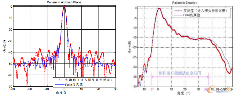 �D7 �쾀��λ��͸����沨�ꌍ(sh��)�y(c��)ֵ�c��Փֵ��(du��)��