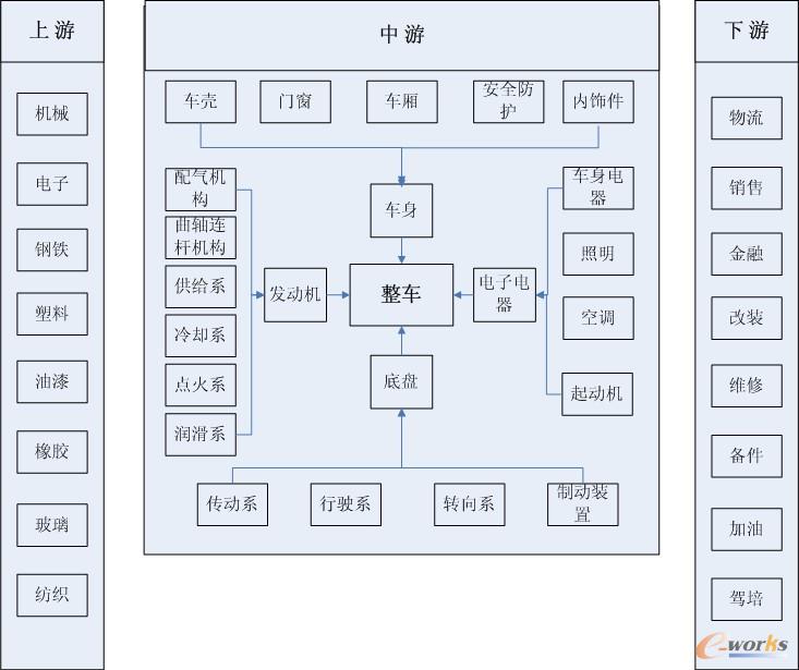 汽車產(chǎn)業(yè)鏈結(jié)構(gòu)圖