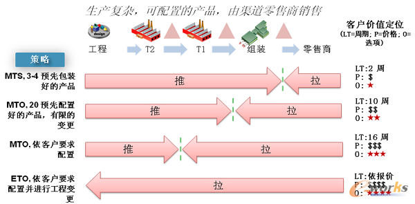 一條物理供應(yīng)鏈上具備多條虛擬供應(yīng)策略
