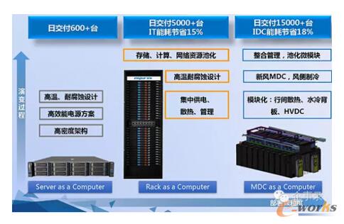 ΢ģ�K��(sh��)��(j��)���ģ�MDC���Ĳ���