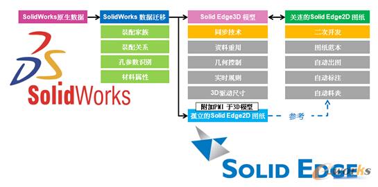 �D/��SolidWorks��Solid Edge�w���O(sh��)Ӌ(j��)�(xi��ng)Ŀ���ļ��A