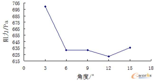 �D7 ��ͬ��ڽǶȵ��M(j��n)���ډ����pʧ