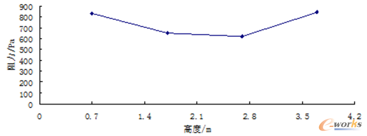 �D12 ��ͬ��ڟ������x�{Һ�߶ȵ��M(j��n)���ډ����pʧ
