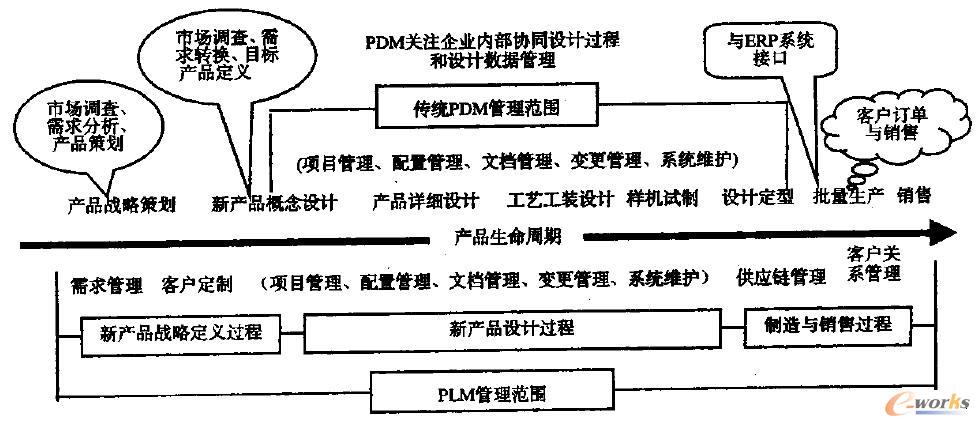 ֧�֮a(ch��n)Ʒ�������ڵ�PLM��(n��i)���͑��÷���