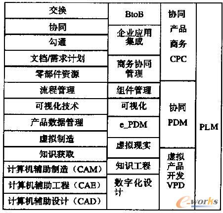 PLM�c�a(ch��n)Ʒ���������и��N���ù��ߵļ����^��