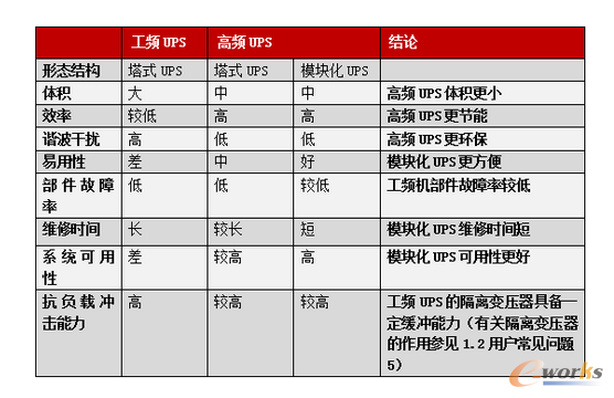 ��1�����lUPS�����l��ʽUPS�����lģ�K��UPS�ą^(q��)�e