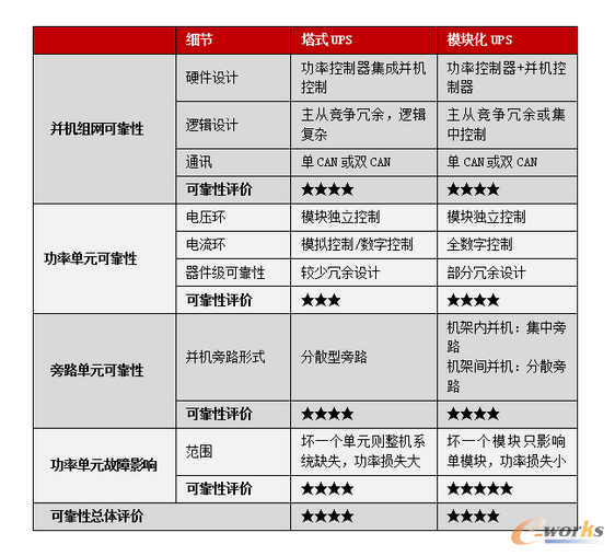 ��2����ʽUPS�cģ�K��UPS�Ŀɿ��Ԍ���