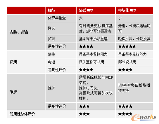 ��3����ʽUPS�cģ�K��UPS�������Ԍ���