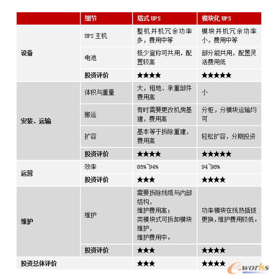 ��4����ʽUPS�cģ�K��UPS��Ͷ�Y����