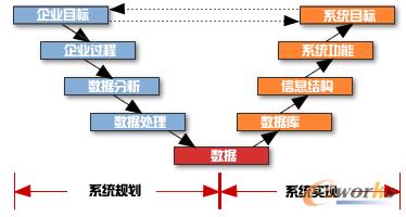 圖1 系統(tǒng)規(guī)劃和實現(xiàn)的方法