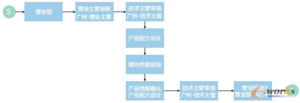 �D: PLMϵ�y(t��ng)ĳһ��ͮa(ch��n)Ʒ�аl(f��)����