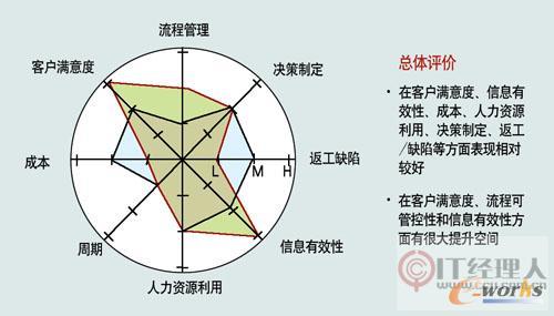 流程梳理三部曲