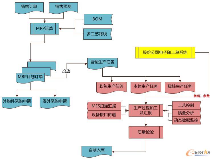 �D2 MES�cERP�I(y��)��(w��)�f(xi��)ͬҎ(gu��)��