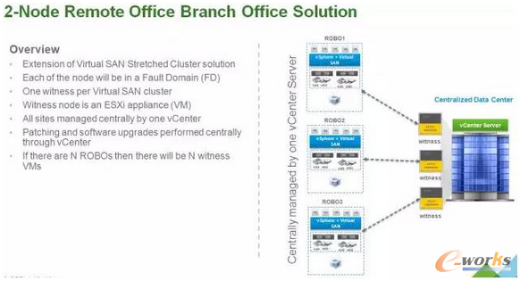 VSAN 6.1