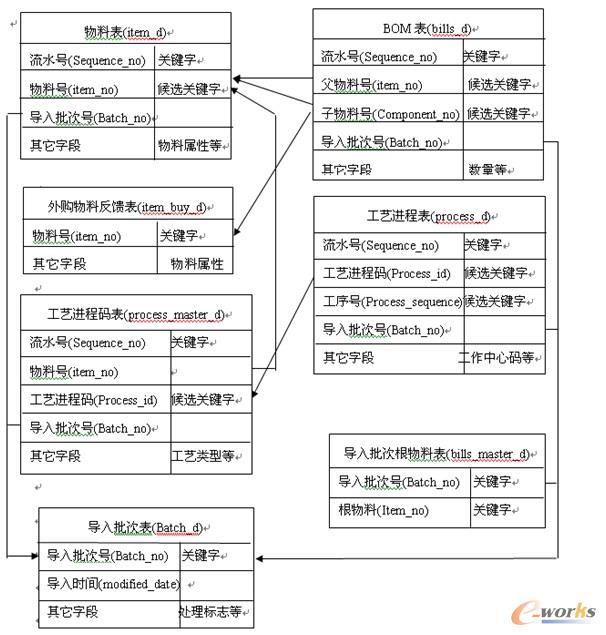 圖 數(shù)據(jù)表之間的邏輯關(guān)系