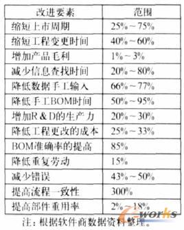 ��(sh��)ʩPLMϵ�y(t��ng)Ч��