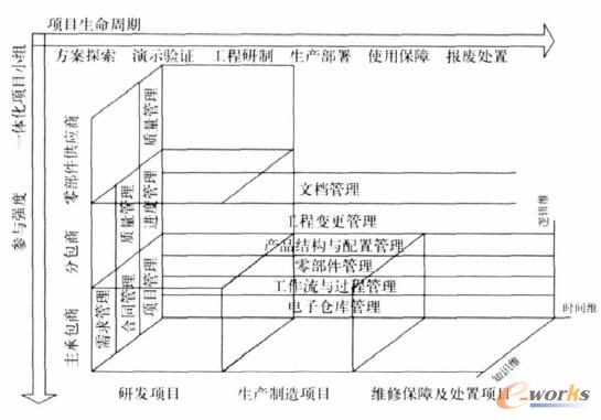 ����PLM�b���(xi��ng)Ŀ����ģ��