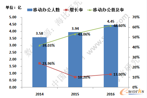 移動辦公人數(shù)增長和普及情況