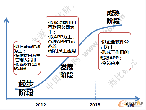 移動辦公發(fā)展階段
