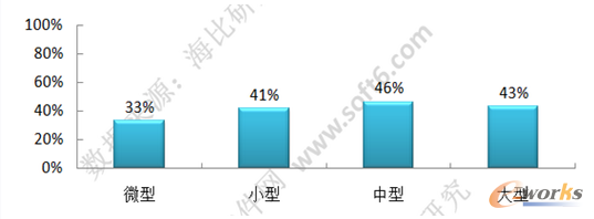 移動辦公規(guī)模滲透