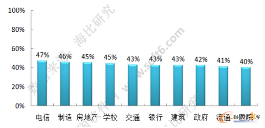 移動辦公行業(yè)滲透率