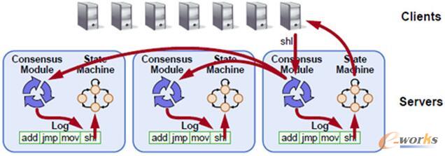 Raft��־��(f��)��