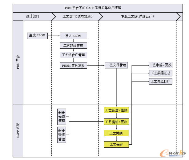 圖2 PDM平臺下的CAPP系統(tǒng)總體應(yīng)用流程