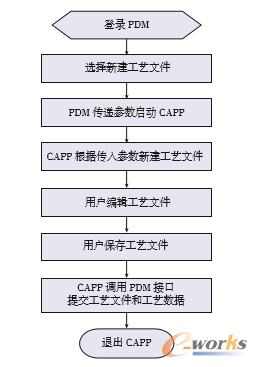 圖3 工藝文件新建流程