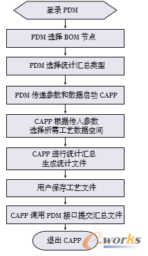 圖6 工藝文件匯總流程