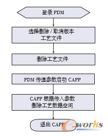 圖5 工藝文件刪除流程